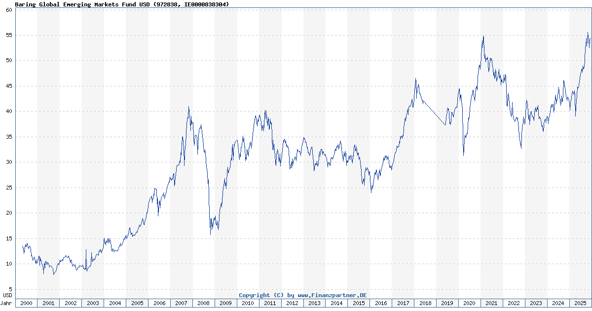 Baring Global Emerging Markets Fund USD